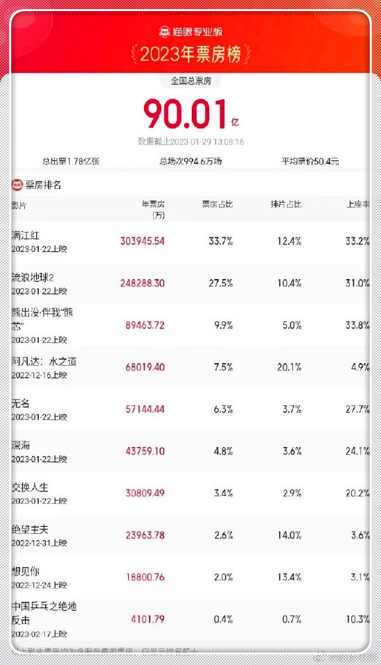 2023年度票房破90億 《滿江紅》破30億領跑