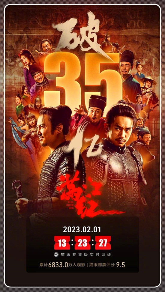 《滿江紅》上映11天累計票房突破35億 觀影人次6833萬