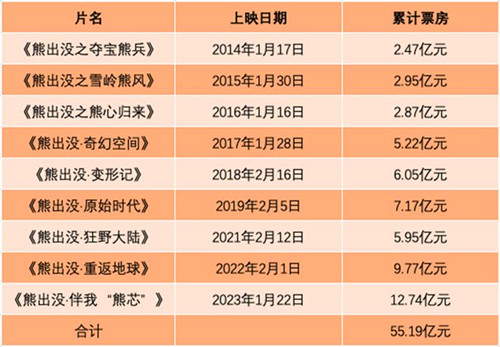 《熊出沒》擠進動畫電影票房前三