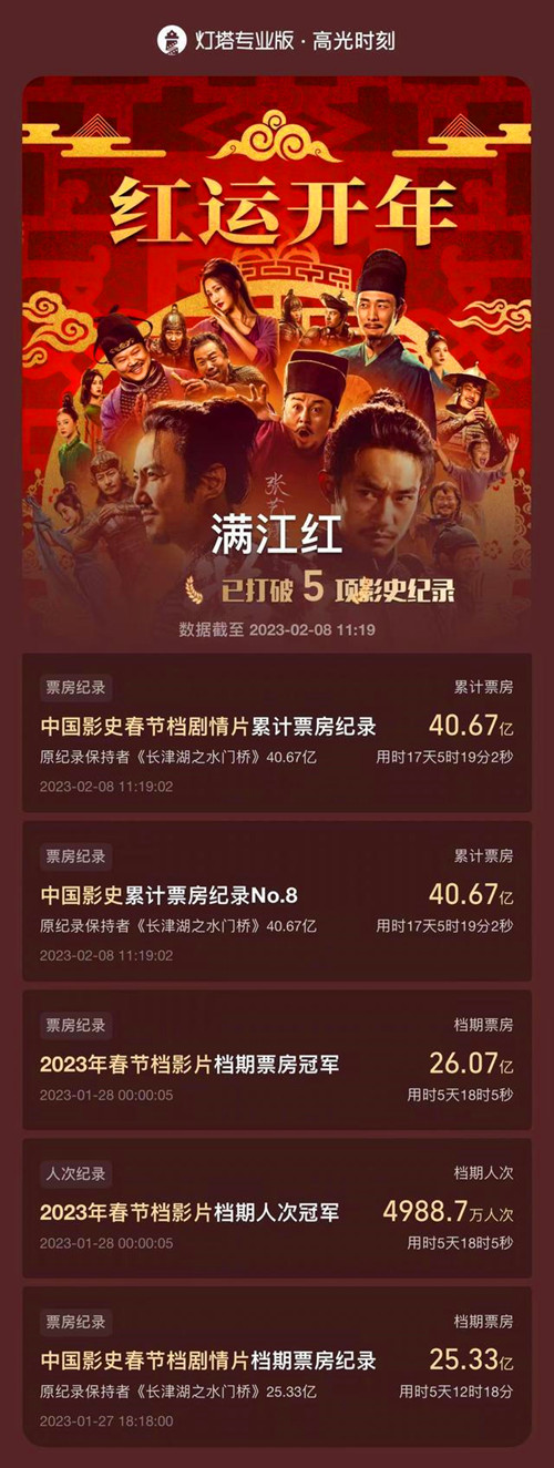 電影《滿江紅》超《長津湖之水門橋》，成為中國影史票房榜第8名