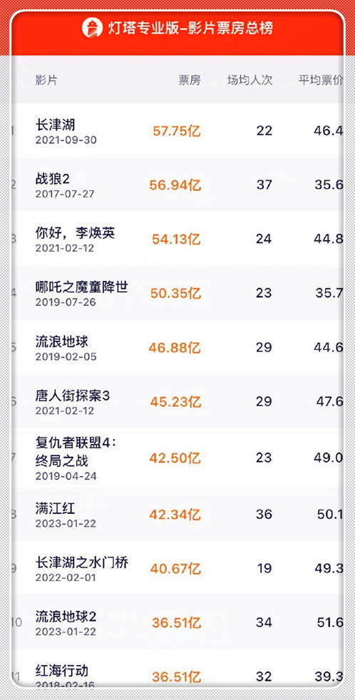 《流浪地球2》成中國影史票房榜第10名