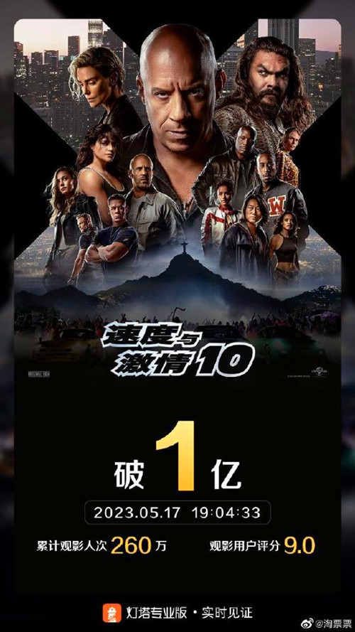 《速度與激情10》上映首日票房已破億
